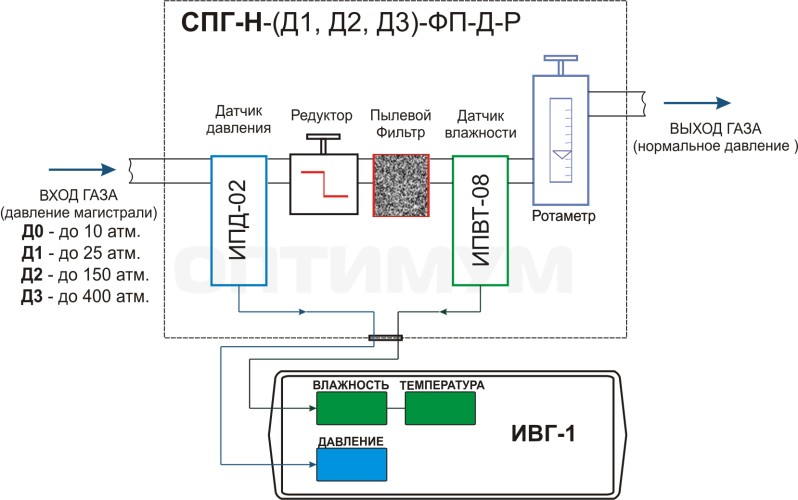 Система пробоподготовки газов СПГ-Н-Д2-ФП-Д-Р