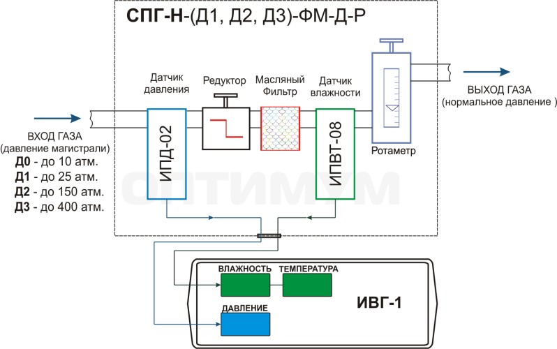 Система пробоподготовки газов СПГ-Н-Д3-ФМ-Д-Р
