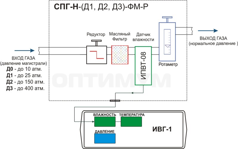 Система пробоподготовки газов СПГ-Н-Д3-ФМ-Р