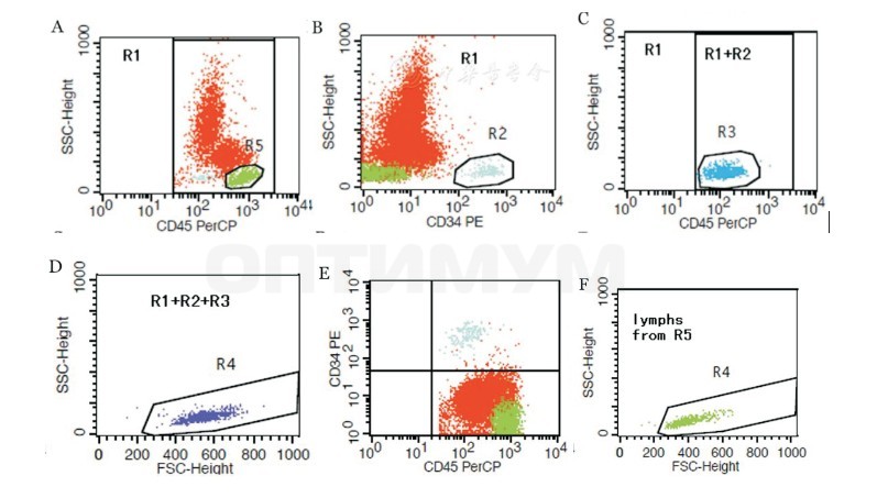 Набор детекции нейтрофилов(CD45-PerCP, CD14-PE, CD64-FITC), BioSino