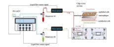 Система перфузии iFlow Light Organ-on-a-Chip, проточная, многоканальная, контроллер с аналоговым управлением, Suzhou Precigenome
