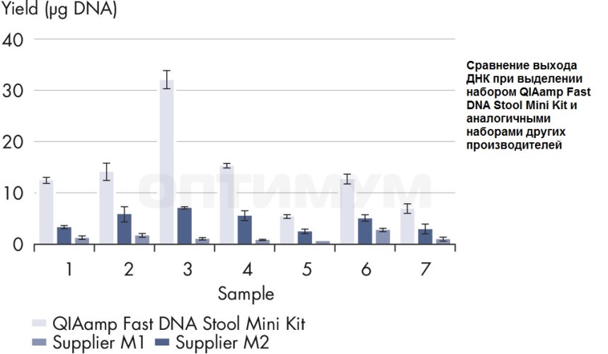 Набор для выделения суммарной ДНК из человеческого кала QIAamp Fast DNA Stool Mini Kit, Qiagen