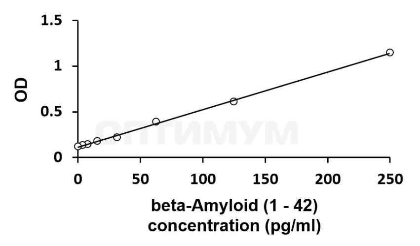 Набор для ИФА beta-Amyloid, Arigobio